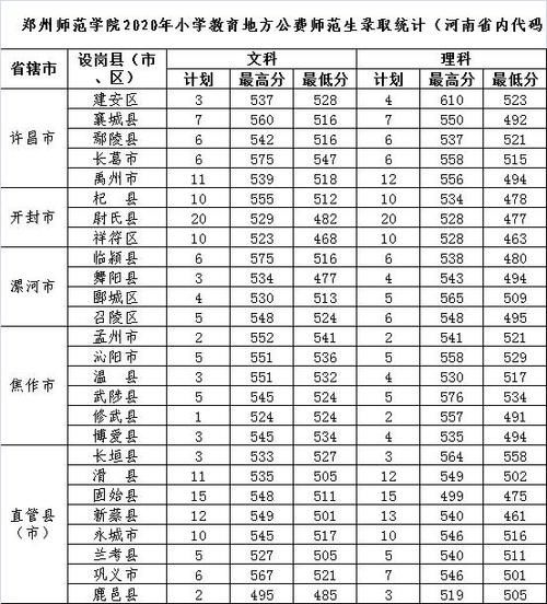 郑州师范学院2020年河南省本专科各专业录取分数统计