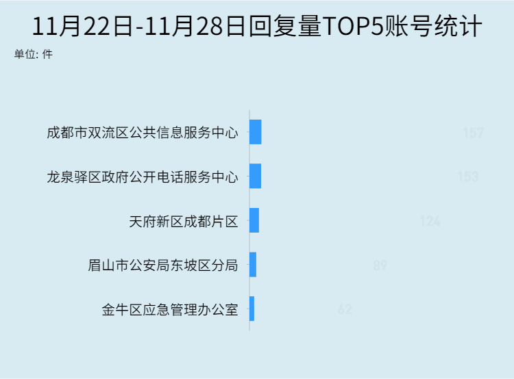 天府新区|问政排行榜丨2145条留言获回应，城建交通教育类问题受关注