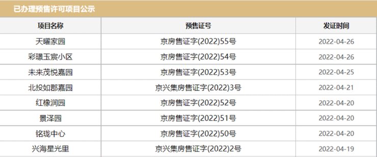 稳中有进!四月第三周北京共有产权房交易量翻六倍!|数说京楼| 成交金额