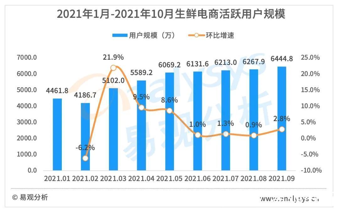 供应链|2021年3季度：这些生鲜电商正在“暗度陈仓”