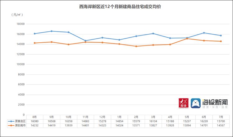 商品房|7月青岛楼市淡季效应显现 西海岸新区新房成交“量价齐跌”