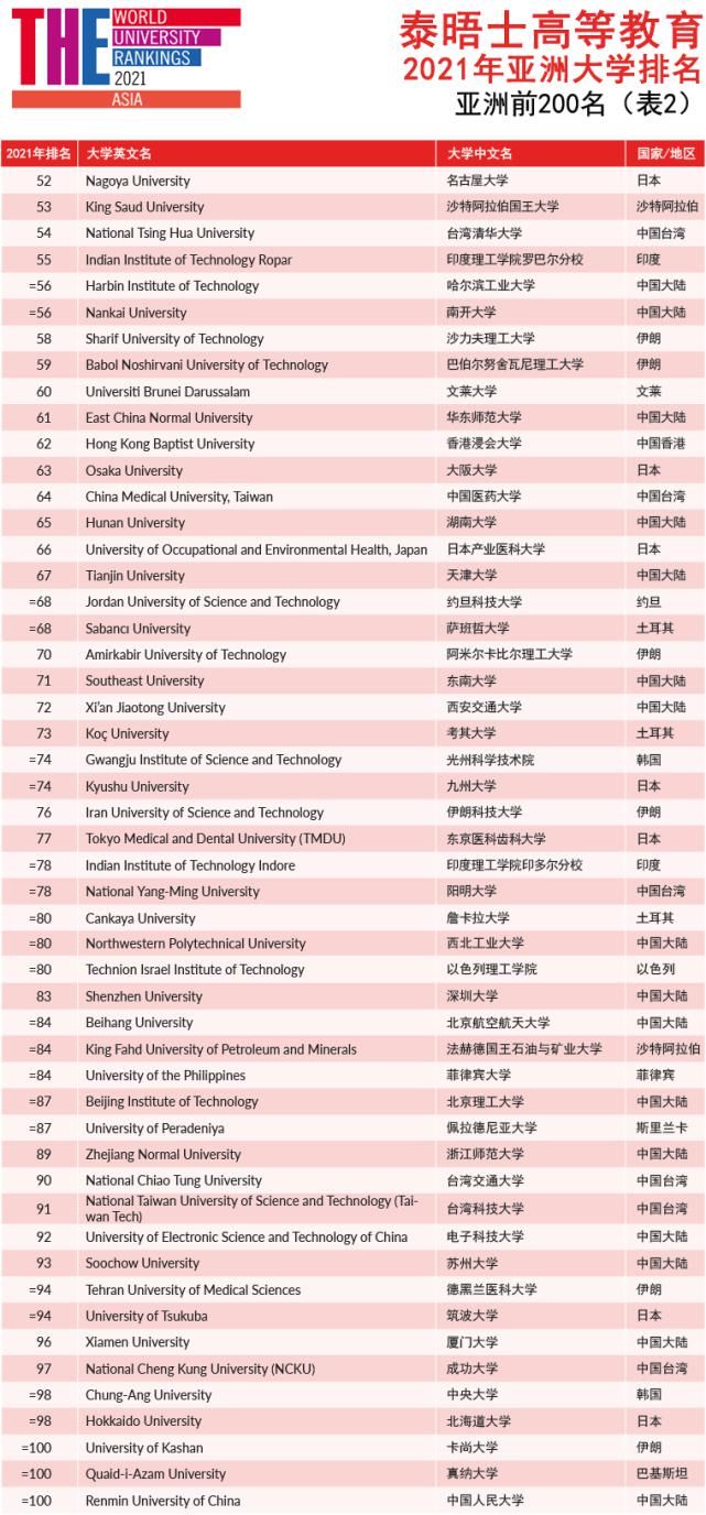 北大|2021泰晤士亚洲大学排名：清华和北大再度蝉联亚洲大学排名前两位！