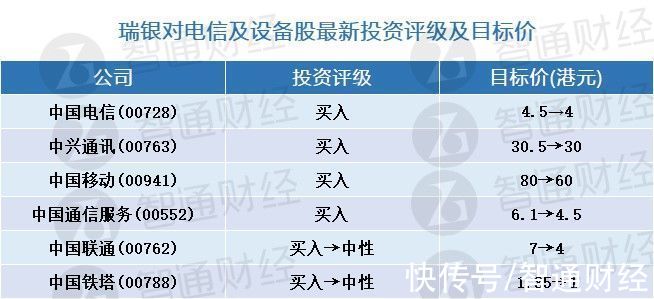 瑞银：电信及设备股最新评级及目标价(表) 首选中国电信(00728)及中兴通讯(00763)