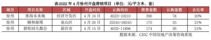 百分点|疫情期50城项目开盘去化率仅29% 一二线回稳或将延至三季度