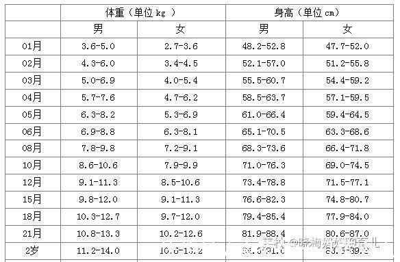 身高标准体重对照表