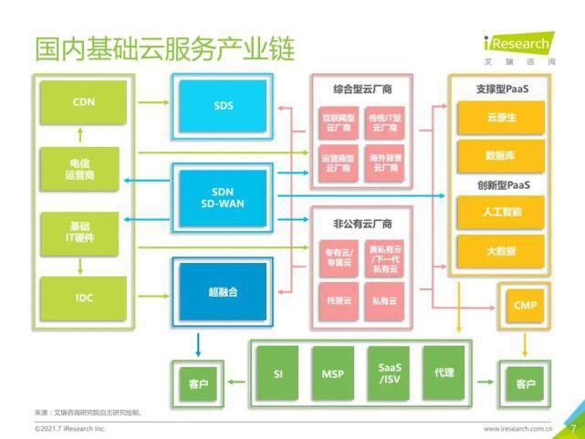 艾瑞咨询|艾瑞咨询：2021年中国基础云服务行业发展洞察