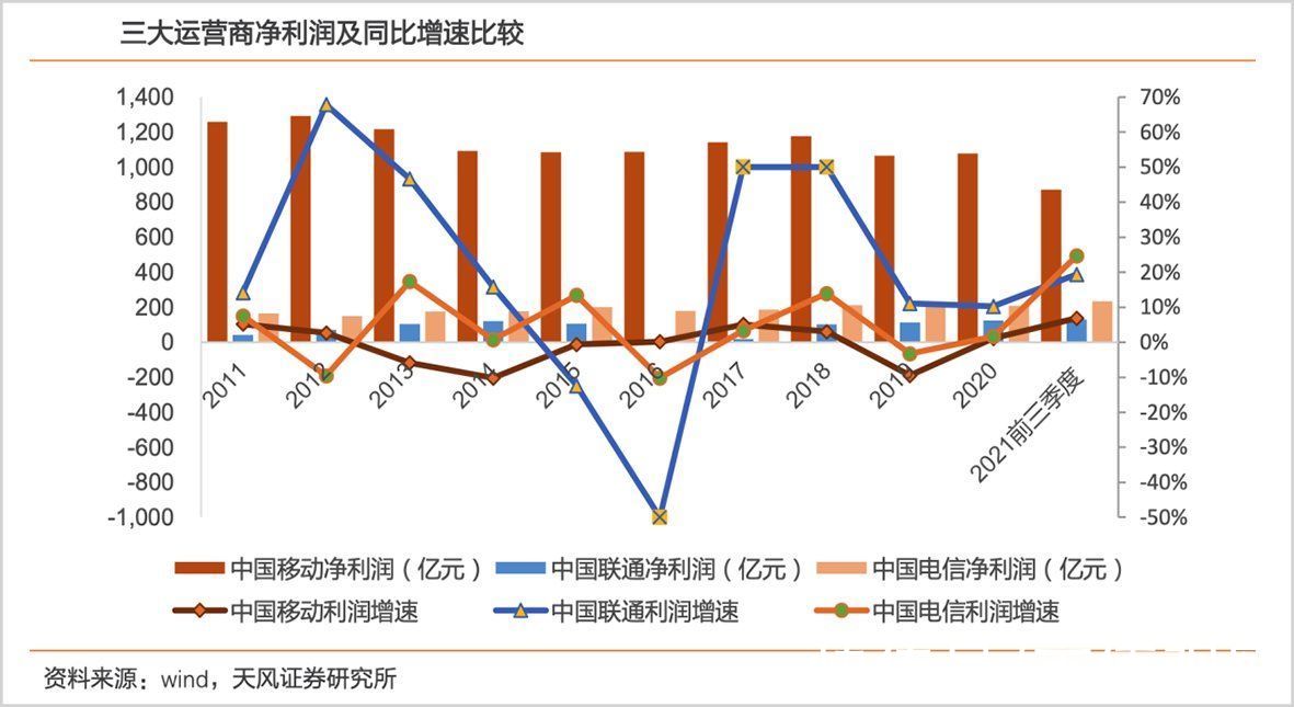 转身|电信运营商的历史性转身