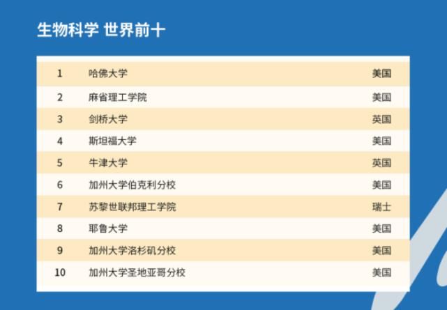 2021QS世界大学学科排名发布！MIT、哈佛领跑榜单！