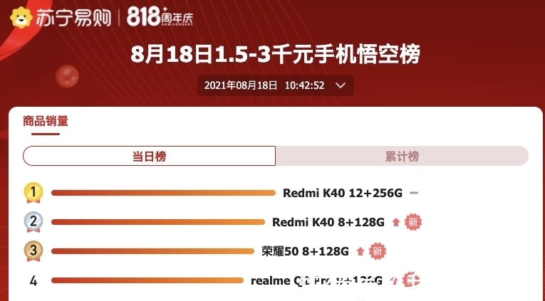 re买手机看销量！818购物大促，全价位段这些手机实时销量最高