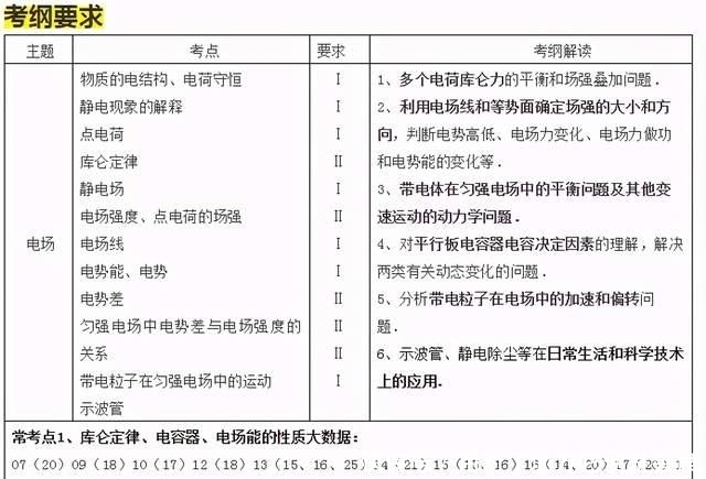 例题|高中物理“静电场”知识总结+经典例题分析，高分小技巧