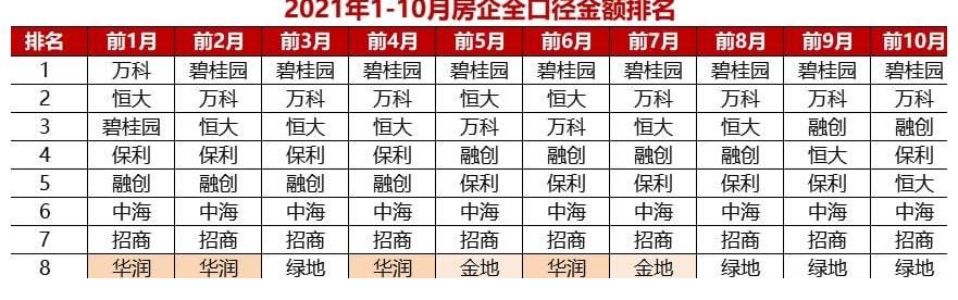 房企|大洗牌!地产十强重新排座次!