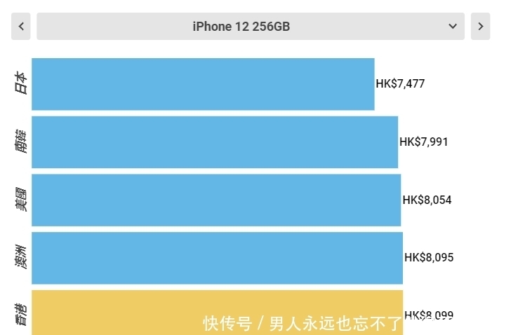 中国大陆|全世界买iPhone12最便宜的5个地方，第一名的价格真香！