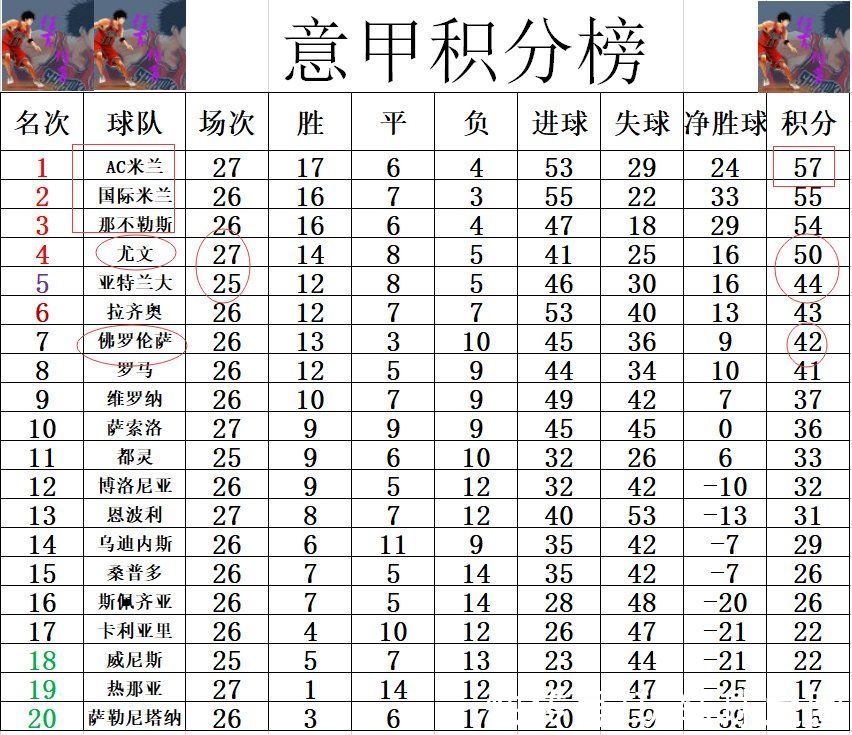 佛罗伦萨|意甲最新积分战报 新援双响登顶尤文差AC米兰7分 佛罗伦萨无缘前5