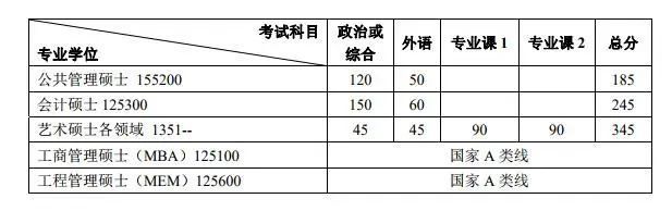 考研分数线：北京大学2017-2021年各学科复试分数线