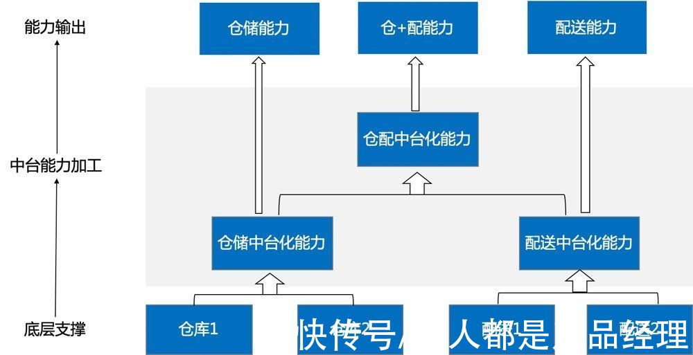 系统|从供应链中台的故事说起，聊一聊中台的本质和设计之道