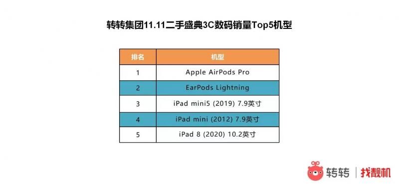 iPhone|二手消费成双11新亮点，转转平台iPhone华为等成交超17万单