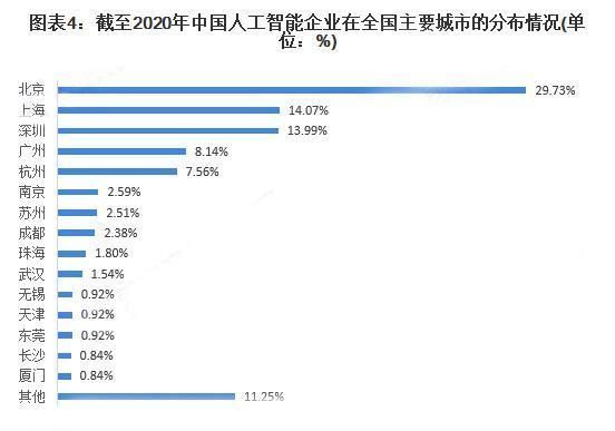 京津冀|人工智能产业“钱景”如何？京津冀发展最好，是因为北京吗？