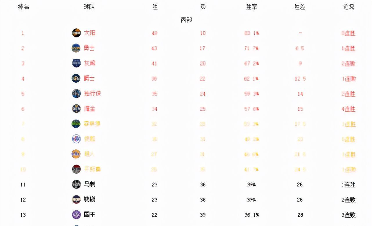 篮网队|NBA最新排名出炉！太阳坐稳联盟第一，篮网升东部第八，湖人意外