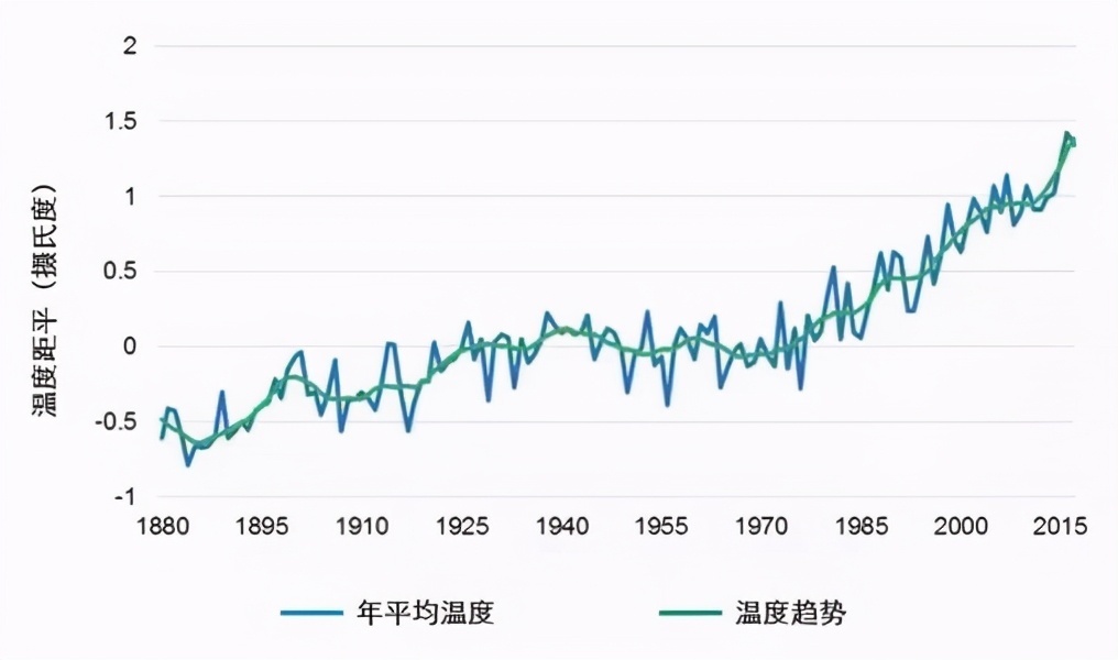 地球再升温2℃会有什么后果？关于全球变暖的那些事