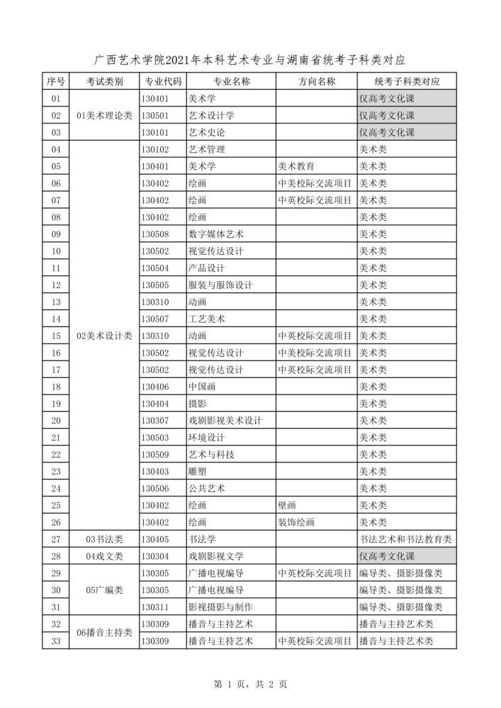 2021年本科艺术类招生专业与各省统考类别对应通知