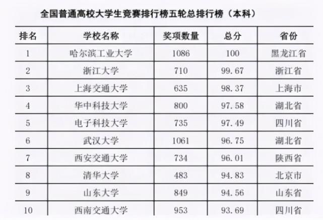 大学|2021全国高校排名出炉，清华大学不在前5名，榜首意料之外