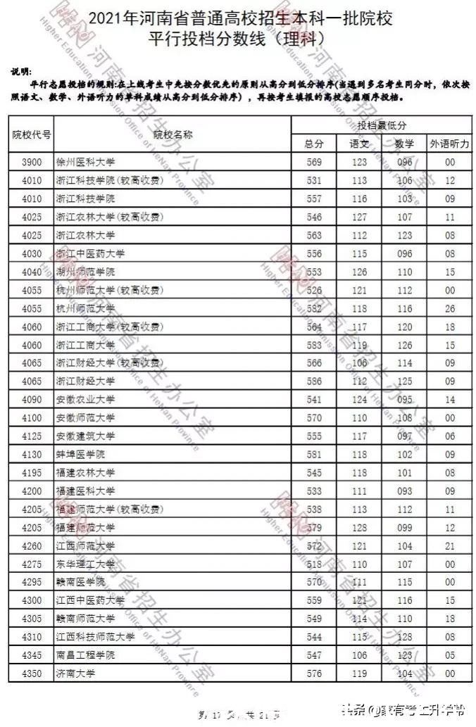 河南|2021年河南高考一批文、理科各院校投档线汇总(排序版)