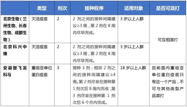 重组亚单位疫苗|怎么选疫苗？3针剂疫苗更适合哪类人？广州疾控最新提醒