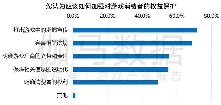 改善|游戏消费者权益保障调查报告:投诉减少环境改善 “未成年人游戏时间限制”成用户最关注点