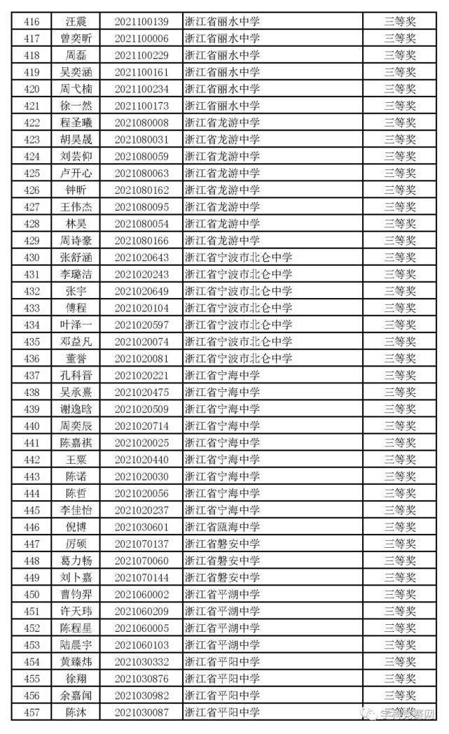 一等奖|浙江省2021年高中化学预赛获奖名单出炉