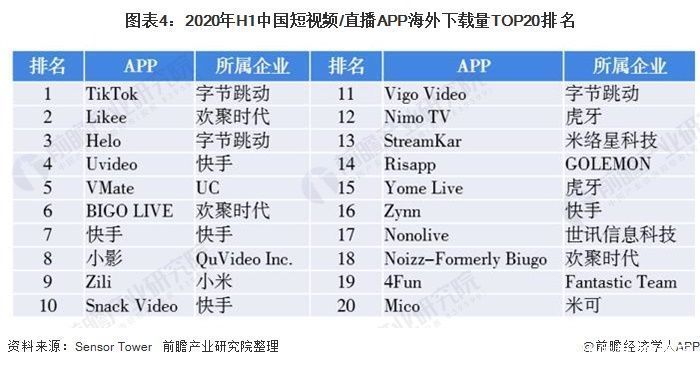 2020年中国短视频行业市场竞争格局分析 抖音和快手稳居第一梯队