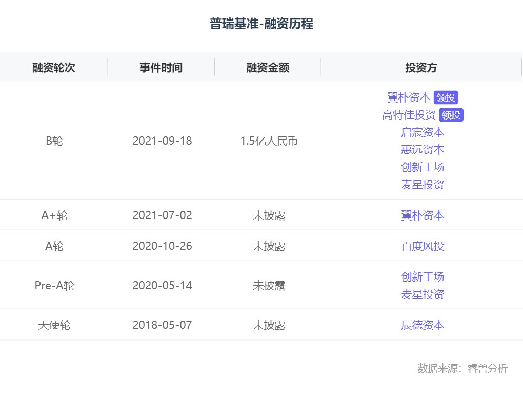 B轮|融资丨「普瑞基准」获1.5亿元B轮融资，助力创新药物研发