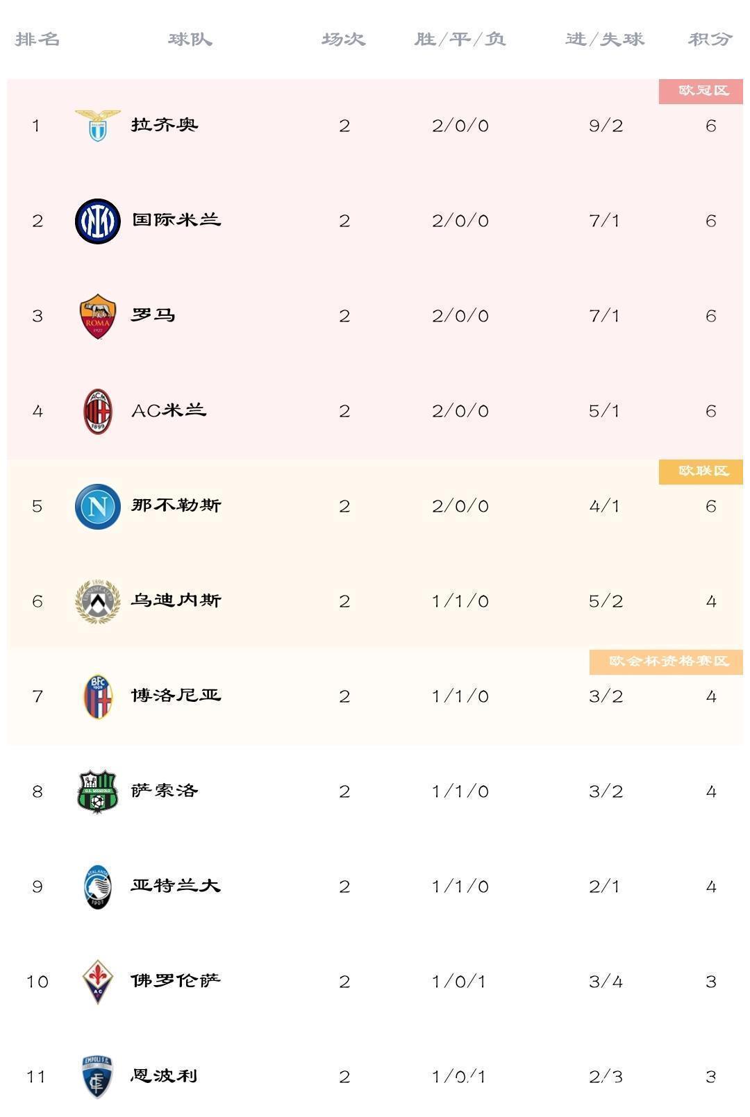 狼堡|欧洲5大联赛:卫冕冠军均无缘榜首,热刺狼堡巴黎全胜领跑