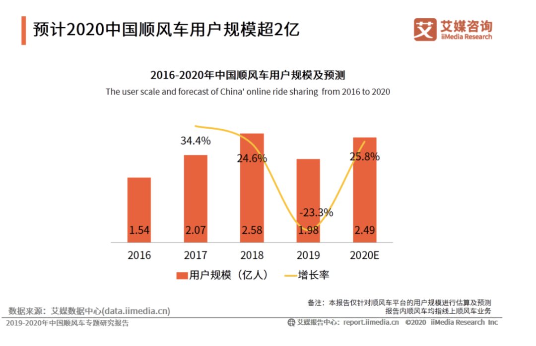 出行|?忙着IPO的嘀嗒出行，附近接单可还行？