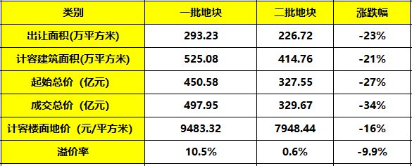 土拍研报 | 土拍