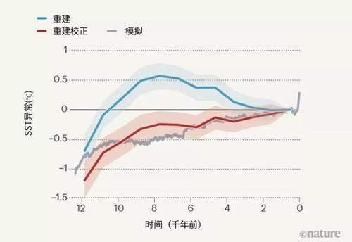 科学家证明过去1.2万年的温度一直在升高
