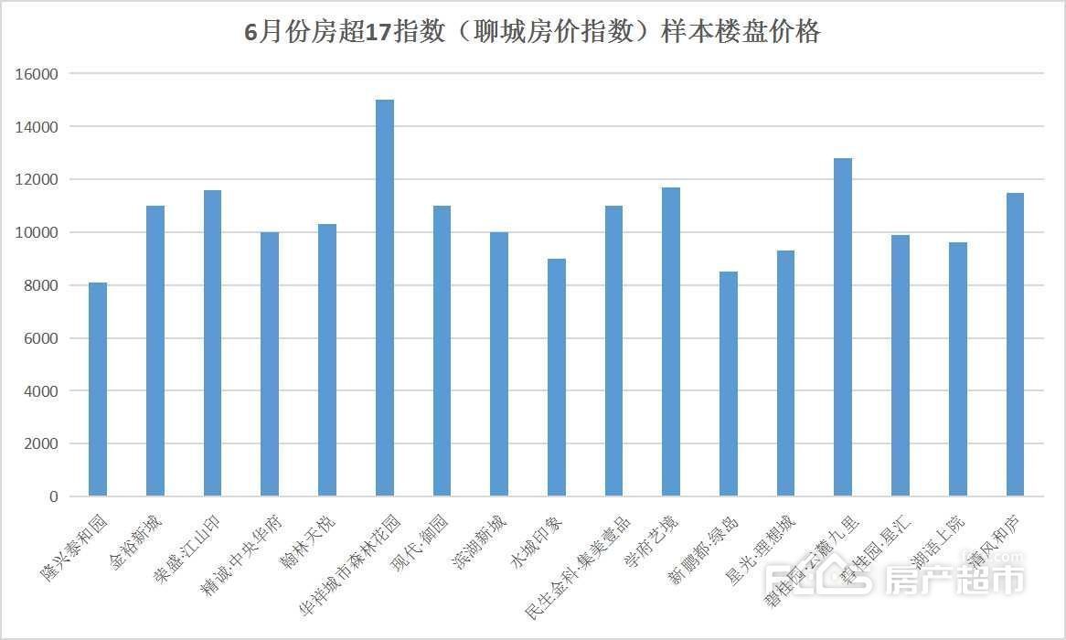 均价|FCCS17指数：6月份聊城房价指数10606点 环比上涨1.5%