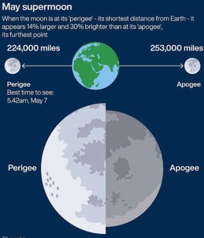 格林威治天文台 超级血月今晚登场，将与地球近距离“亲吻”，有机会看到月球表面