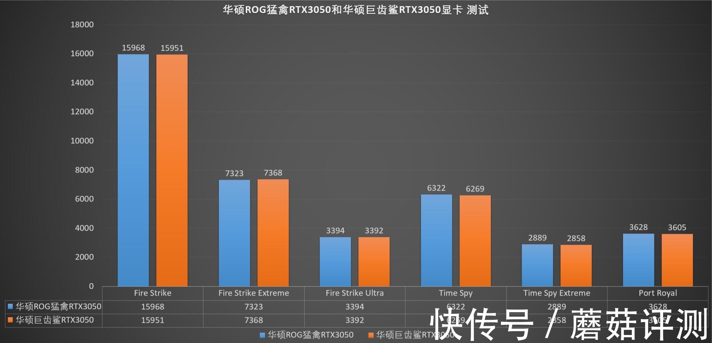 猛禽|有点贵的甜品卡，是否值得入手？华硕RTX3050显卡（猛禽&巨齿鲨）评测