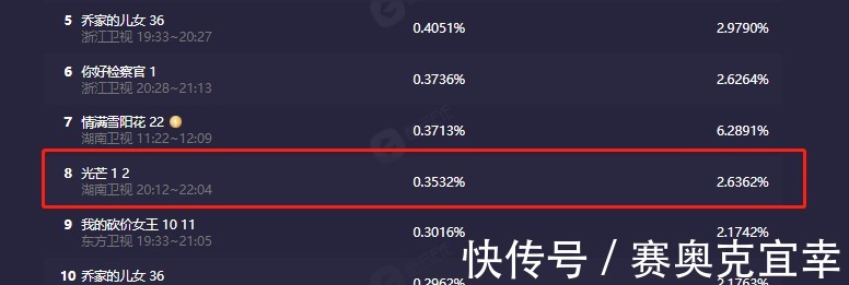 收视率|张新成新剧收视率仅0