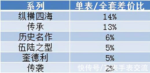 二手|二手表全套比单表贵多少钱？