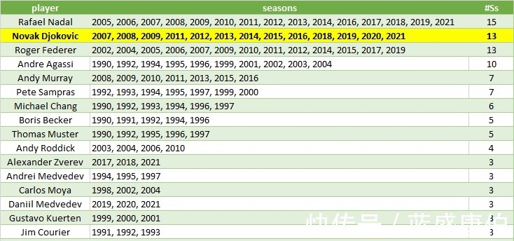 大师赛|数字会说话！11张重要又冷门统计图带你看清三巨头之间伟大竞争！