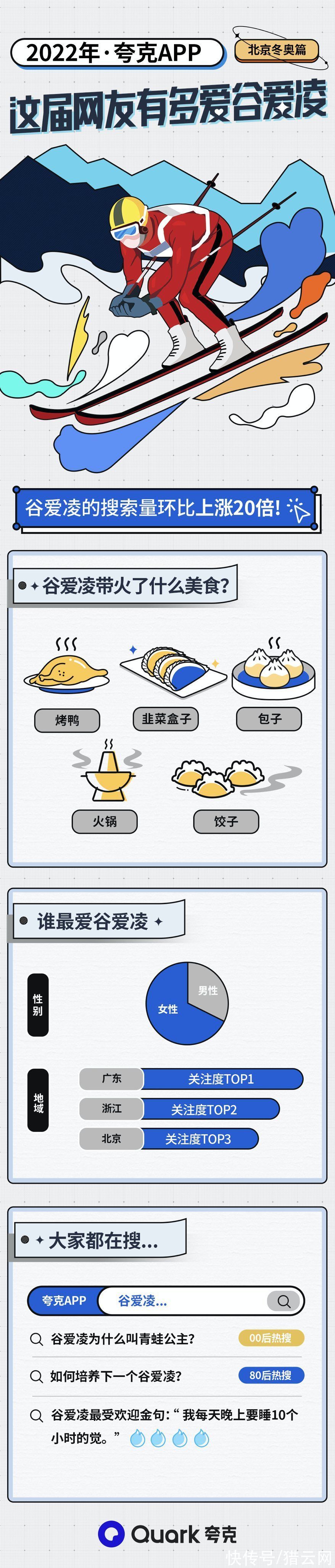 搜索|谷爱凌有多火？夸克App：搜索量上涨20倍，还带火五种美食