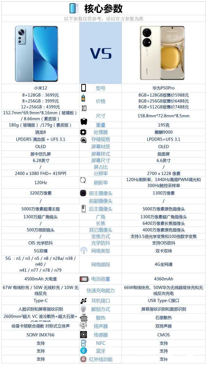 华为P50Pro|华为P50Pro和小米12相比较，该如何选？