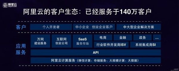 大公|强势超越IBM！阿里云成全球第四大公有云服务供应商