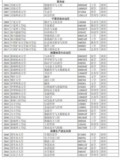 全名单公布！2020年度高校新增备案本科专业超2000个