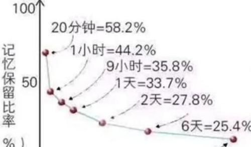 为什么越早复习效果越好？想让孩子记得更牢，先弄清记忆衰退真相