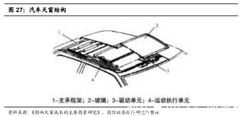 天幕|全景天幕有望成为车内“第四屏”，调光玻璃天幕前景可期