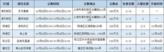 新盘|房价直击｜周成交环比下跌 热盘认购遇冷 沪第五批新盘会凉吗
