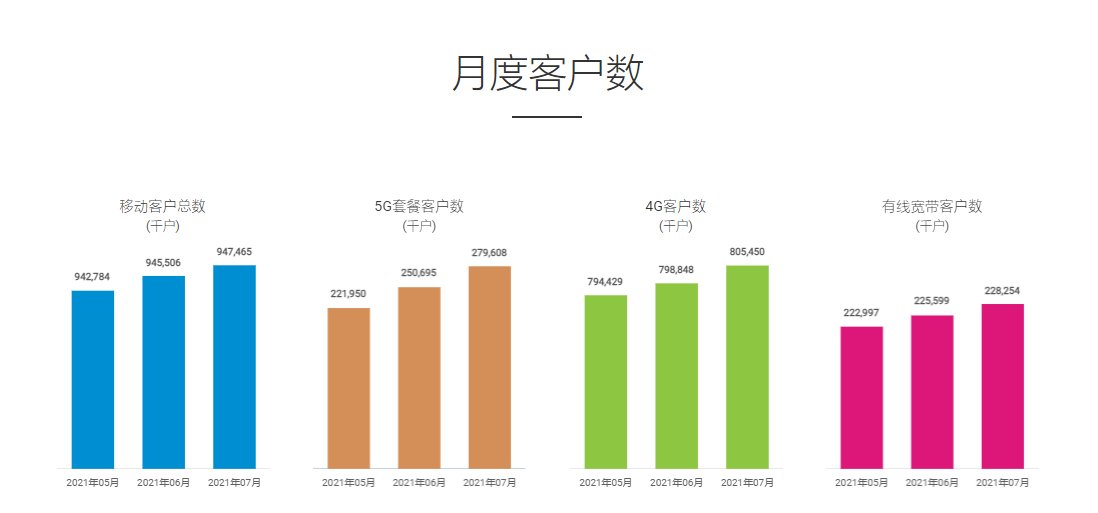 5g|中国移动 7 月份 5G 套餐用户数净增 2891.3 万，累计近 2.8 亿