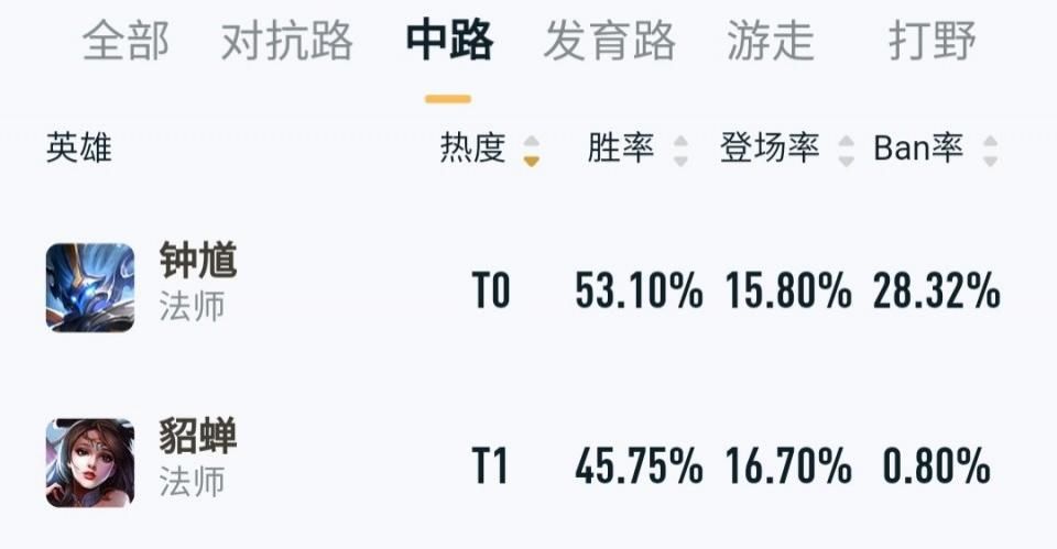 强度|深入分析为何貂蝉、铠等3个版本之子现在成为王者荣耀下水道英雄